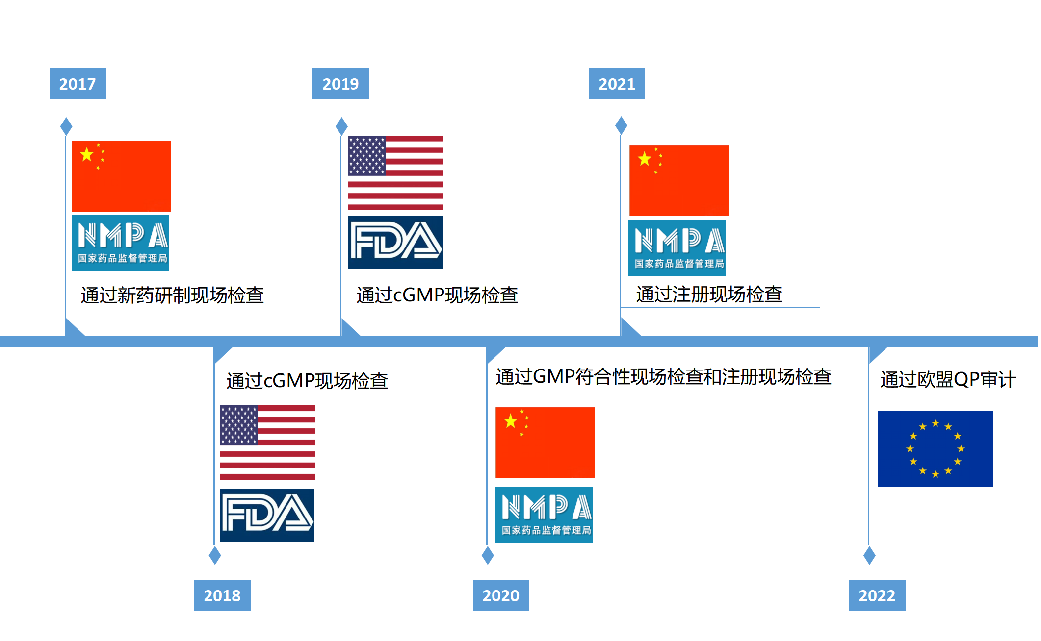 玻思韜通過(guò)歐盟QP審計，質(zhì)量管理體系達到歐盟GMP標準